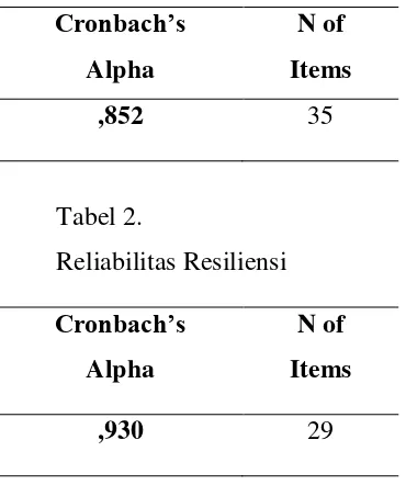 Tabel 2. Reliabilitas Resiliensi 
