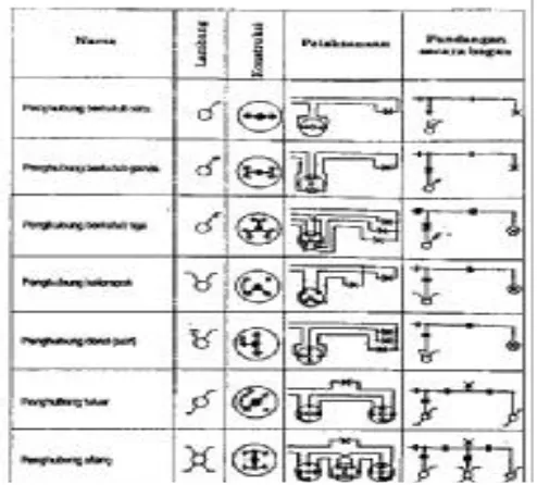 Gambar 2.8 Simbol sakelar berdasarkan prinsip hubungan sakelar 