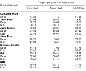 Tabel 3. Tingkat pengetahuan responden terhadap komoditas beras merah yangdiperkenalkan menurut wilayah, 2005.