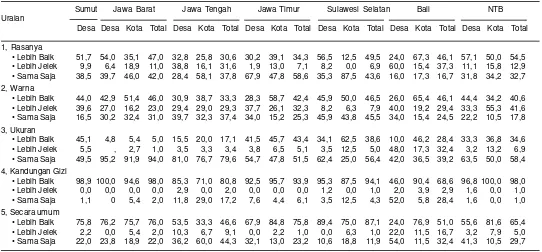 Tabel 4. Preferensi konsumen terhadap karakteristik beras merah (%), 2005.