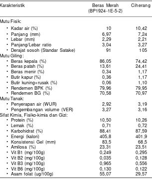 Tabel 1. Karakteristik komoditas beras merah.