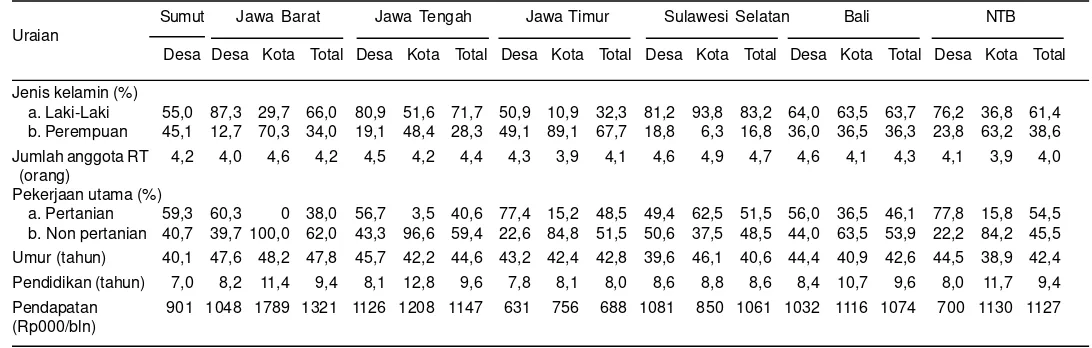 Tabel 2. Karakteristik responden demand driving komoditas beras merah, 2005.