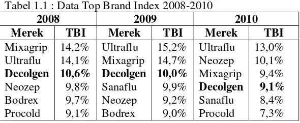 Tabel 1.1 : Data Top Brand Index 2008-2010 