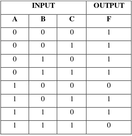 Tabel 1-1 Pada baris ke-5 tabel 1-1 dapat kita tentukan persamaan boolean-nya adalah 