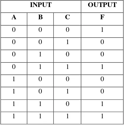 table kebenaran yang ditunjukkan oleh table 2-1. 