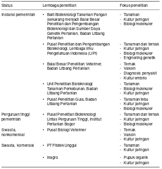 Tabel 3. Lembaga penelitian bioteknologi pertanian di Indonesia