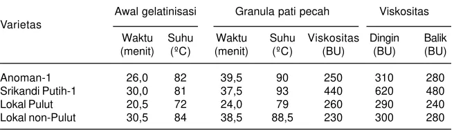 Tabel 8. Sifat amilograf tepung jagung beberapa varietas.