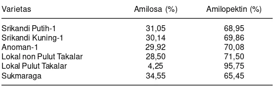Tabel 9. Kandungan amilosa/amilopektin biji jagung dari beberapa varietas.