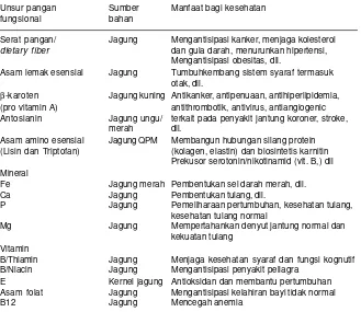 Tabel 1. Unsur pangan fungsional jagung dan manfaat bagi kesehatan.