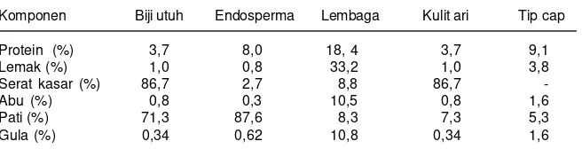 Tabel 2. Komposisi kimia berbagai tipe jagung (%).