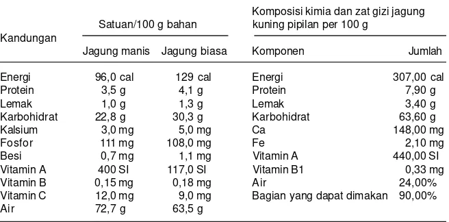 Tabel 4. Kandungan zat gizi jagung biasa dan jagung manis.