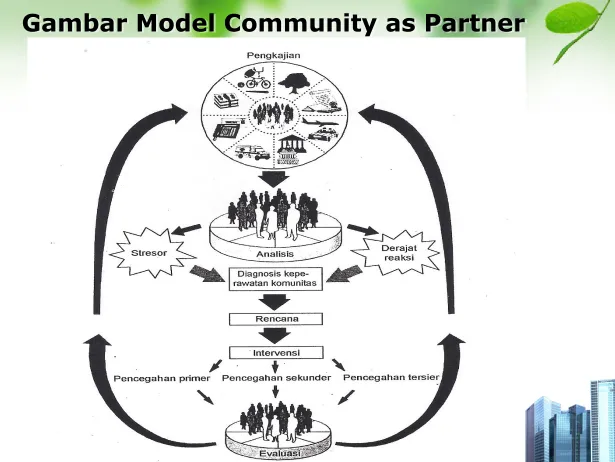 Gambar Model Community as PartnerGambar Model Community as Partner