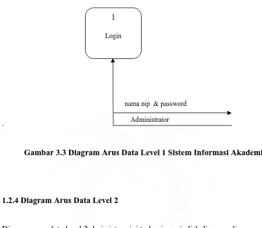 Gambar 3.3 Diagram Arus Data Level 1 Sistem Informasi Akademik   