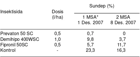Tabel 4. Kemanjuran insektisida Prevaton 50EC dosis 0,5 l/haterhadap penggerek batang padi pada varietas IR64, saataplikasi 4 hari setelah penerbangan ngengat (17 Nov.2007), Gempor (Perum SHS), MT 2007.