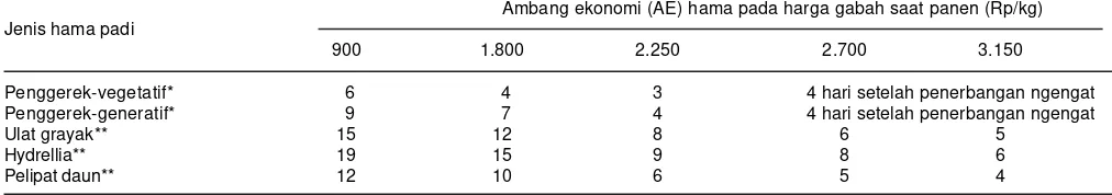 Tabel 2. Ambang ekonomi hama penggerek dan pemakan daun padi sejalan harga jual padi pada saat panen.