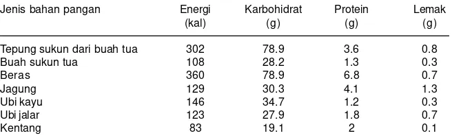 Tabel 1. Perbandingan komposisi kandungan gizi sukun (per 100 g) dengan beberapa bahanpangan lainnya.