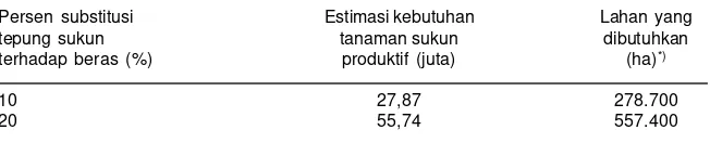 Tabel 2. Estimasi kebutuhan tanaman sukun produktif dalam hubungannya dengan substitusisukun terhadap beras.