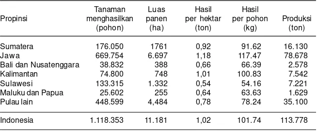 Tabel 3. Perkiraan penyebaran luas lahan kering di Indonesia.
