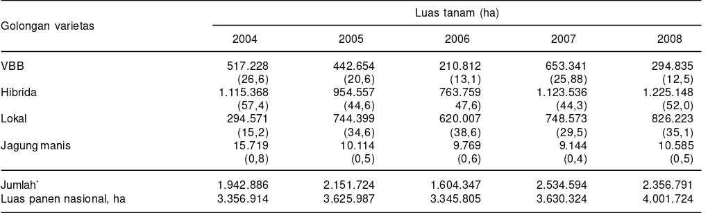 Tabel 1. Perkembangan penggunaan varietas jagung di Indonesia dalam periode 2004-2008 berdasarkan survei penyebaran varietas.
