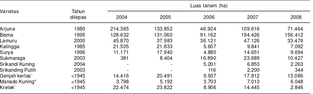 Tabel 2. Penyebaran varietas jagung bersari bebas dan lokal, 2004-2008.