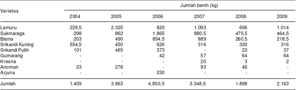 Tabel 3. Jumlah benih jagung VBB kelas BS yang telah didistribusikan oleh UPBS Balitsereal dalam periode 2004-2009.