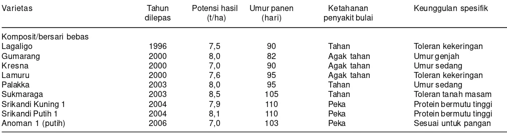 Tabel 4. Varietas bersari bebas dan hibrida yang telah dihasilkan oleh balai penelitian pemerintah dalam periode 1996-2010.