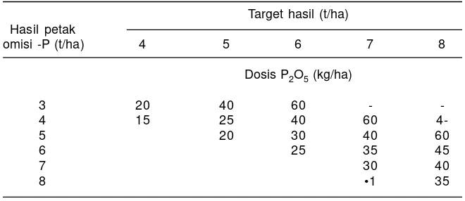 Tabel 1. Dosis P205 yang harus diberikan sesuai dengan target hasil yang ingindicapai vs kemampuan tanah dalam menyediakan P.