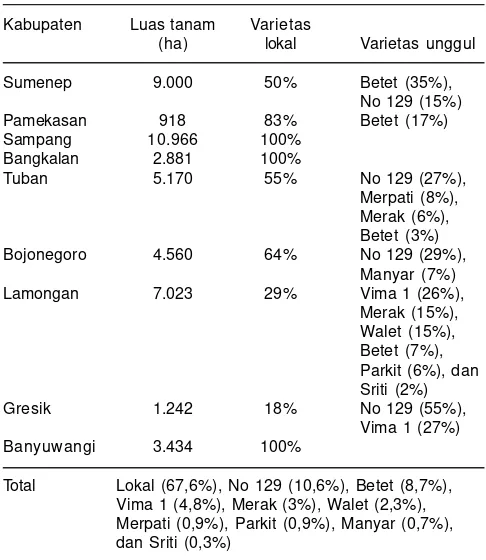Tabel 10. Sebaran varietas unggul kacang hijau di Jawa Timur pada2012.
