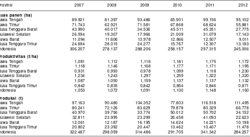 Tabel 1. Luas panen, produktivitas, dan produksi kacang hijau di enam provinsi penghasil kacang hijau dalam lima tahun terakhir (2007-2012).