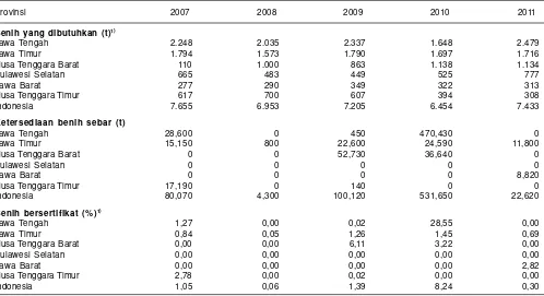 Tabel 2. Benih yang dibutuhkan, ketersediaan benih sebar, dan persentase benih bersertifikat kacang hijau di 6 provinsi penghasil kacanghijau dalam lima tahun terakhir (2007-2011).