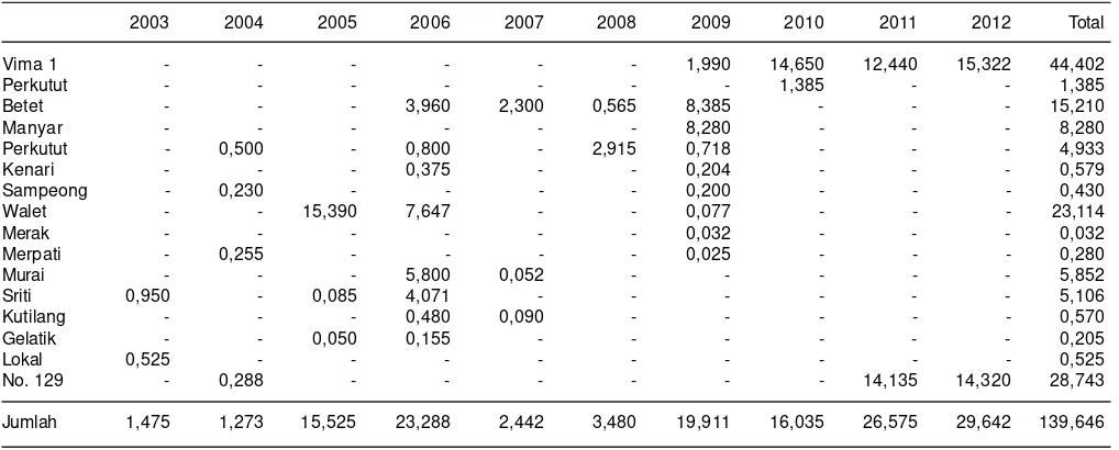 Tabel 6. Distribusi benih penjenis kacang hijau ke beberapa provinsi pada tahun 2010-2013.