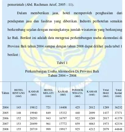 Tabel 1 Perkembangan Usaha Akomodasi Di Provinsi Bali 