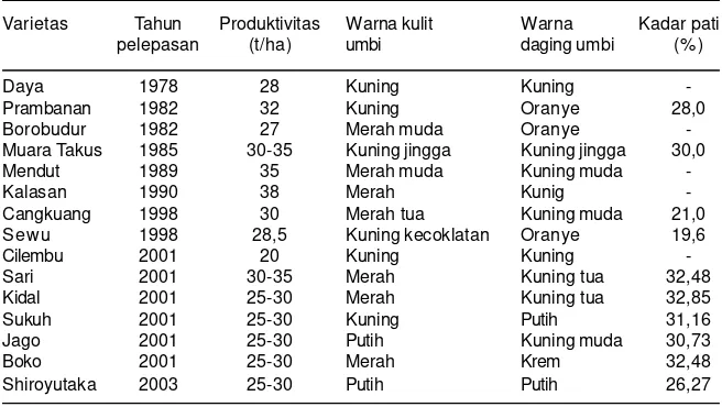Tabel 8. Varietas unggul ubi jalar yang telah dilepas, 1978-2003.