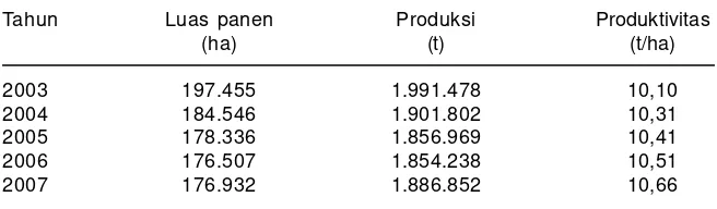 Tabel 1. Luas panen, produksi, dan produktivitas ubi jalar di Indonesia, 2003-2007.