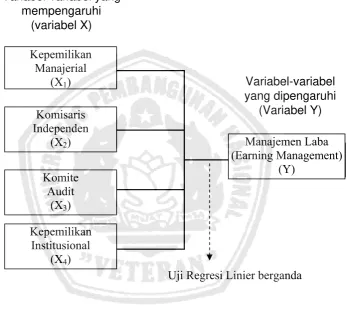 GAMBAR 2.2 KERANGKA KONSEPTUAL 