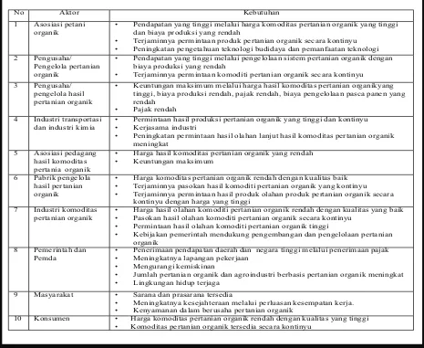 Tabel 1.  Kebutuhan aktor dalam sistem pert anian organik Bali