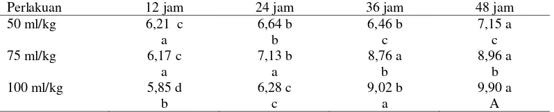 Tabel 5. Rata-rata total asam (%)  urutan  pada perlakuan jumlah yoghurt dan lama fermentasi 