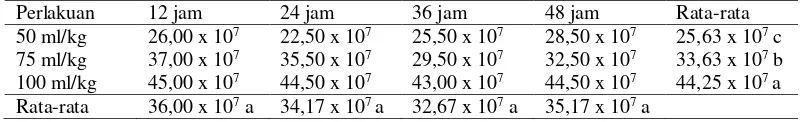 Tabel 1. Rata-rata Total mikroba (koloni/g) urutan  pada perlakuan jumlah yoghurt dan lama fermentasi 