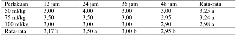 Tabel 2. Rata-rata Total E.coli (APM/g) urutan  pada perlakuan jumlah yoghurt dan lama fermentasi 