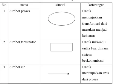 Tabel 2.1 Simbol-simbol dalam diagram konteks. 