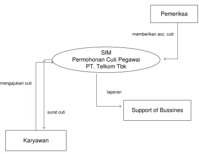 Gambar 4.2 Context Diagram 