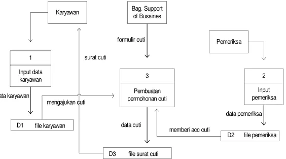 Gambar 4.3 Data Flow Diagram (DFD) level 0 