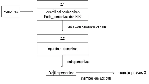 Gambar 4.5 Data Flow Diagram (DFD) level 1 dari input data pemeriksa 