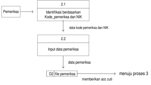 Gambar 4.5 Data Flow Diagram (DFD) level 1 dari input data pemeriksa 