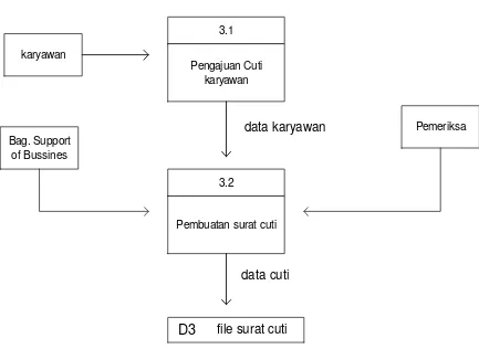 Gambar 4.6 Data Flow Diagram (DFD) level 1 dari pembuatan permohonan cuti 