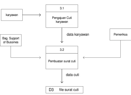 Gambar 4.6 Data Flow Diagram (DFD) level 1 dari pembuatan permohonan cuti 