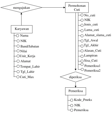 Gambar 4.7 Entity Relation Ship 