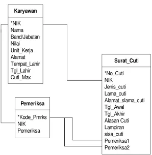 Gambar 4.8 Model Relasional 