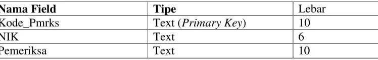 Table 4.2. Desain Data Pemeriksa  