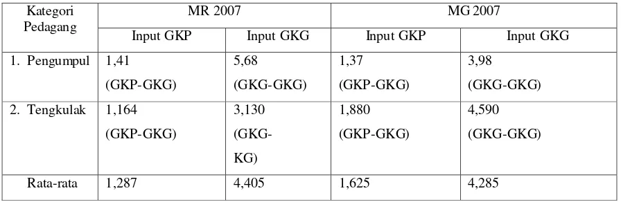 Tabel 2. Monopoli Indeks (MPI) Pedagang yang Membeli Langsung dari   Petani  di Desa Dradahblumbang, MR 2007 dan MG 2007 